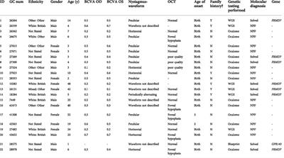 Prospective study of pediatric patients presenting with idiopathic infantile nystagmus—Management and molecular diagnostics